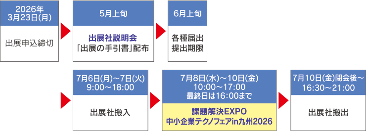 ご出展の方へ 出展申込後の流れ